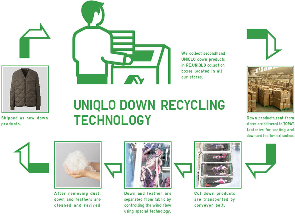 UNIQLO DOWN RECYCLE TECHNOLOGY