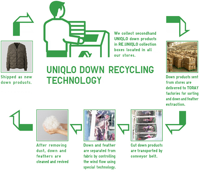 UNIQLO DOWN RECYCLE TECHNOLOGY