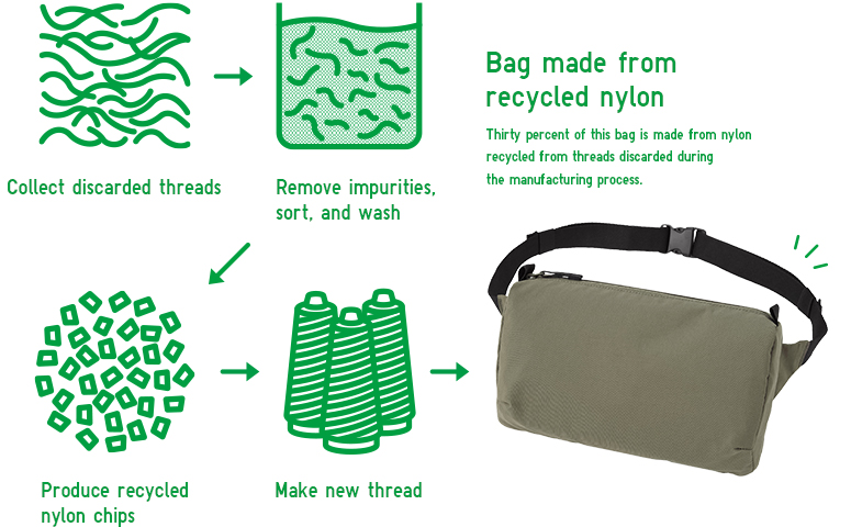 Collect discarded threads→Remove impurities, sort, and wash→Produce recycled nylon chips→Make new thread→Bag made from recycled nylon