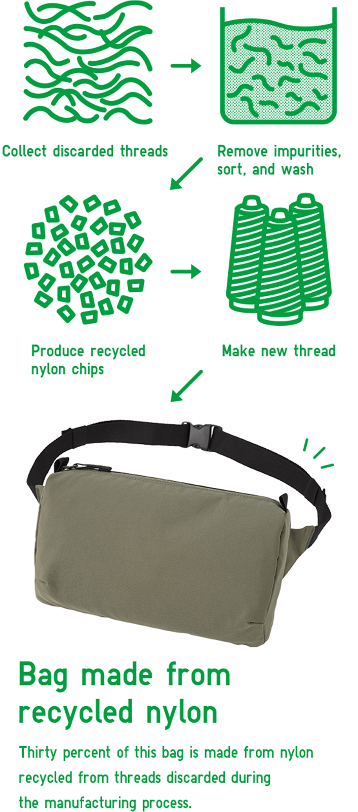 Collect discarded threads→Remove impurities, sort, and wash→Produce recycled nylon chips→Make new thread→Bag made from recycled nylon