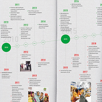 20 Years of Sustainability Progress