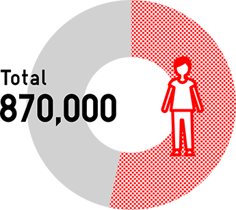 Beneficiaries-  Basic daily essentials and education