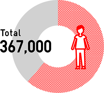 Beneficiaries-  Basic daily essentials and education