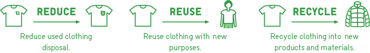 Reduce used clothing disposal.Reuse clothing with new purposes.Recycle clothing into new products and materials.