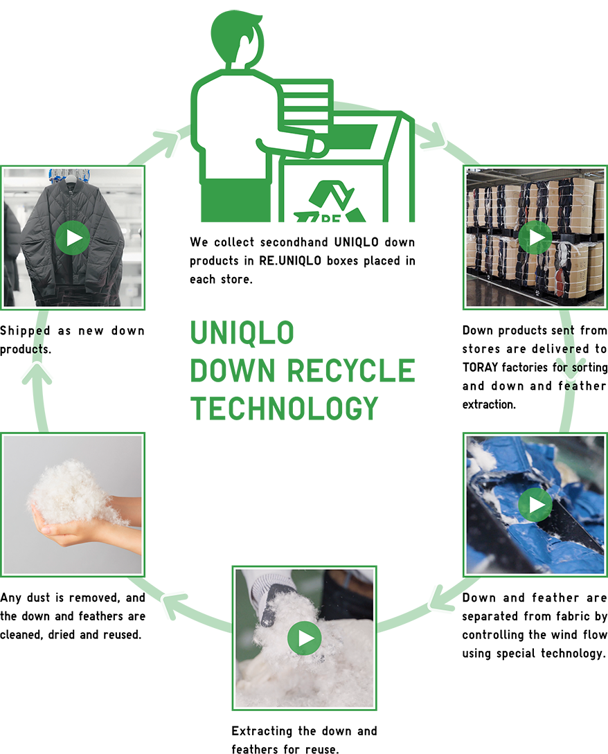 UNIQLO DOWN RECYCLE TECHNOLOGY