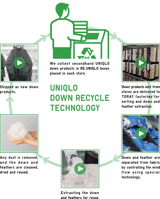 UNIQLO DOWN RECYCLE TECHNOLOGY