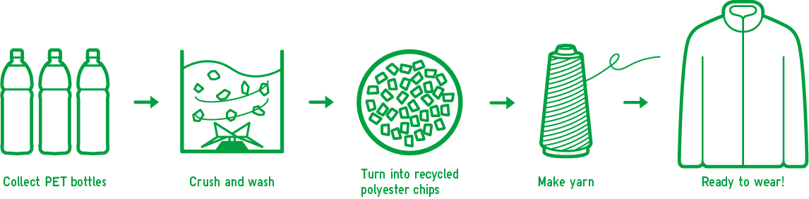 Recycled polyester made from plastic bottles are used as a part of material.