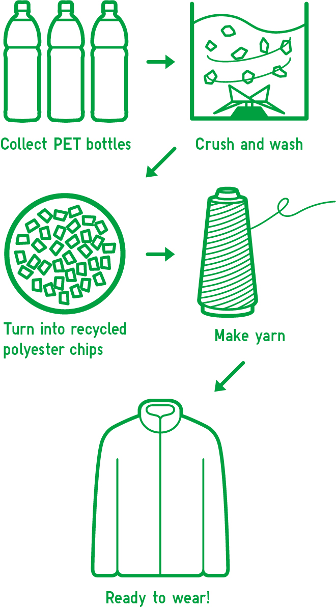 Recycled polyester made from plastic bottles are used as a part of material.