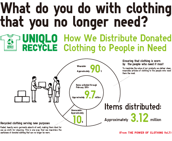 What do you do with clothing that you no longer need?