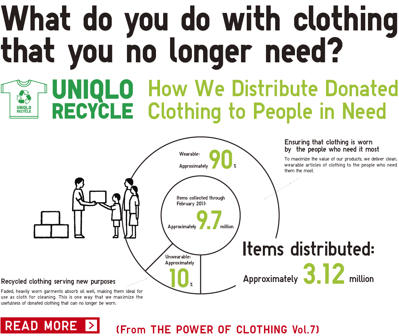 What do you do with clothing that you no longer need?