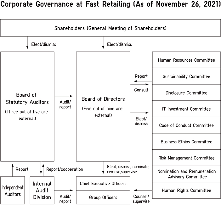 Corporate Governance at Fast Retailing