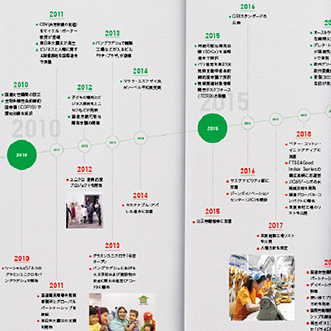 20 Years of Sustainability Progress