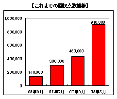 これまでの回収点数推移