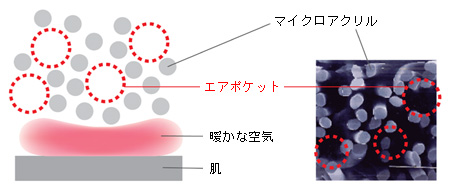 ヒートテック　保温機能の仕組み