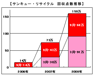 サンキュー・リサイクル　回収点数推移