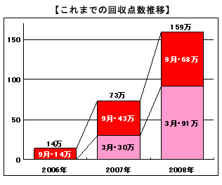 【これまでの回収点数推移】