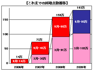 【これまでの回収点数推移】