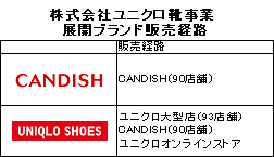 株式会社ユニクロ靴事業　展開ブランド販売経路