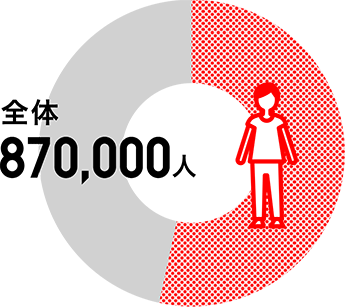 基本的ニーズに対する支援・教育支援などの受益者数 グラフ