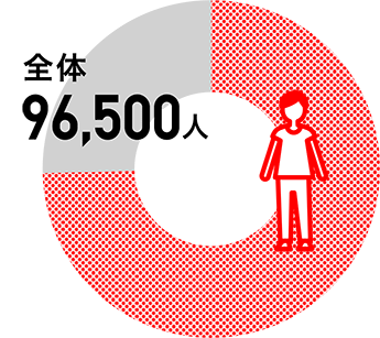 子どもの保護支援の受益者数 グラフ