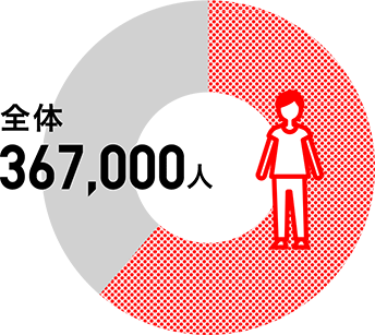 基本的ニーズに対する支援・教育支援などの受益者数 グラフ