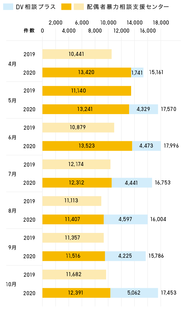 DV相談件数の推移
