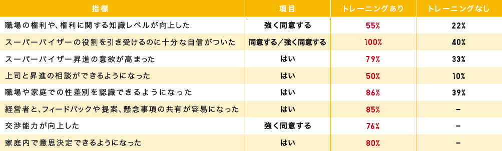 トレーニングの内容と結果