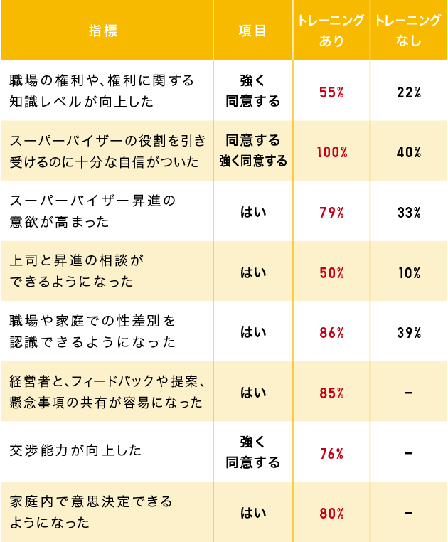 トレーニングの内容と結果