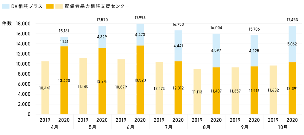 DV相談件数の推移