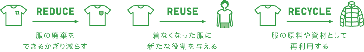 服の廃棄をできるかぎり減らす着なくなった服に新たな役割を与える服の原料や資材として再利用する