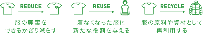 服の廃棄をできるかぎり減らす着なくなった服に新たな役割を与える服の原料や資材として再利用する