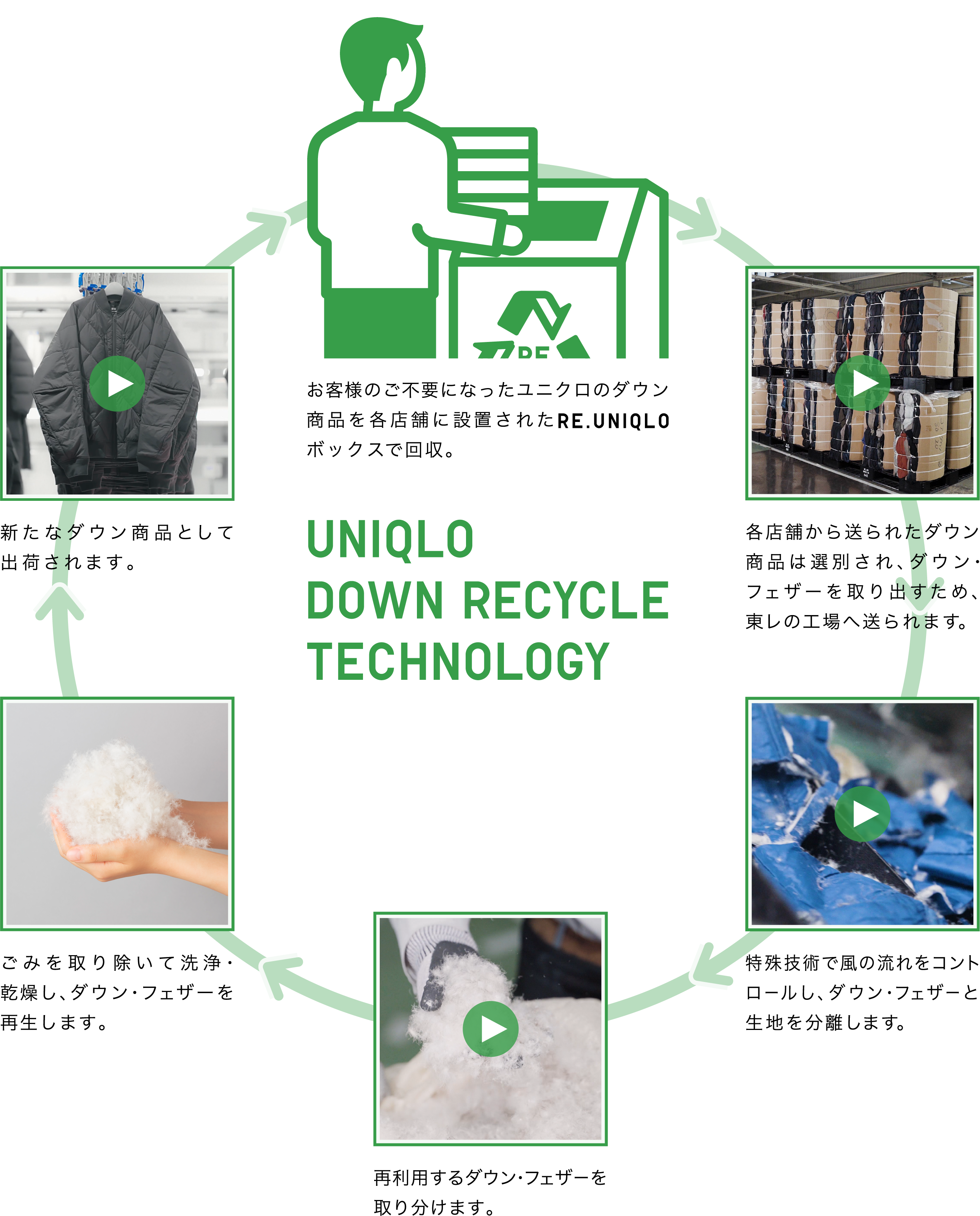 UNIQLO DOWN RECYCLE TECHNOLOGY