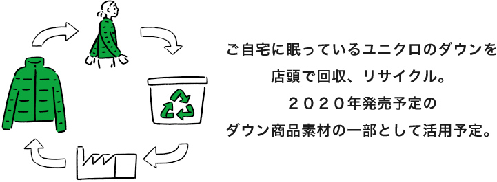 ご自宅に眠っているユニクロのダウンを店頭で回収、リサイクル。２０２０年発売予定のダウン商品素材の一部として活用予定。