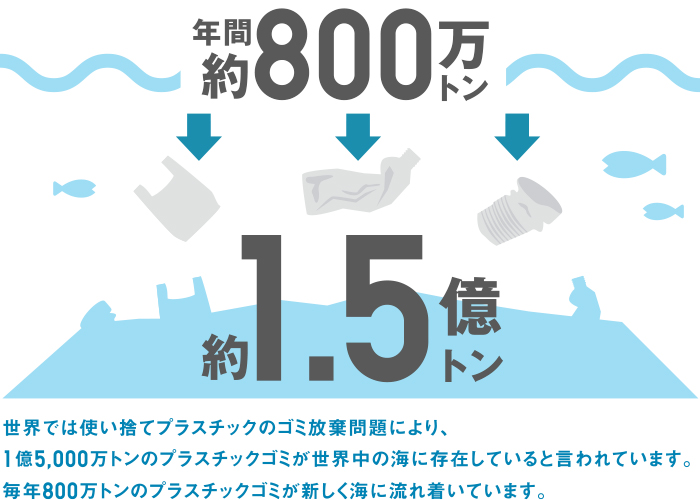 年間約800万トン → 約1.5憶トン