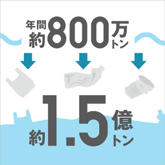 年間約800万トン → 約1.5憶トン