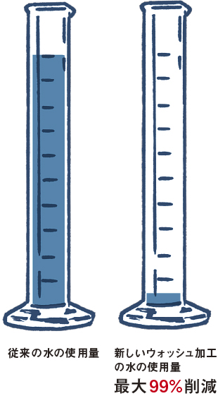 新しいウォッシュ加工の水の使用量 最大99%削減