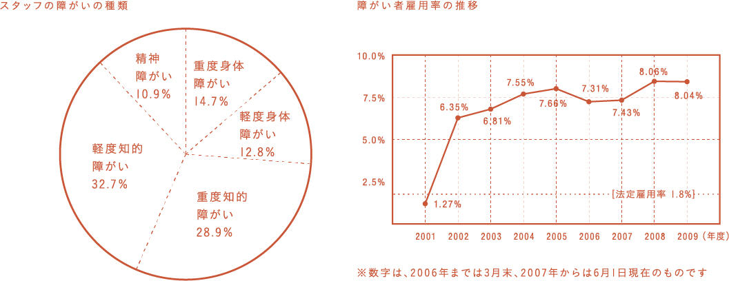 スタッフの障がいの種類 障害者雇用の推移
