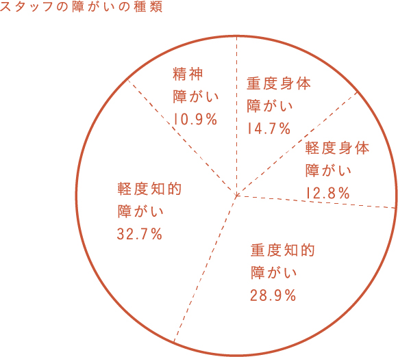 スタッフの障がいの種類