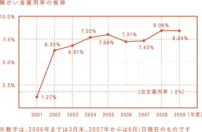 障害者雇用の推移