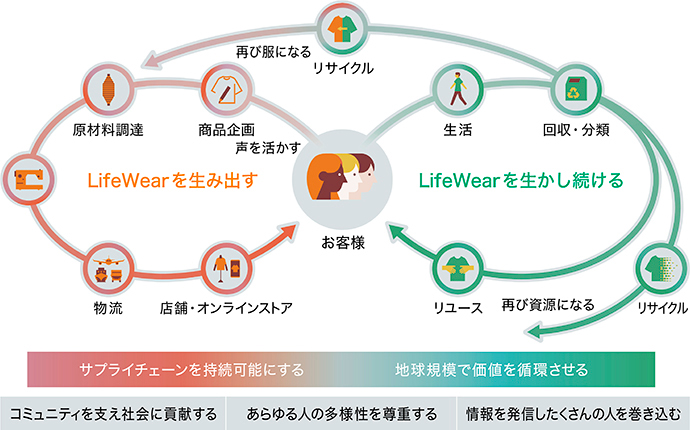 LifeWear 「服」の新たな産業を目指して