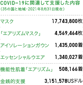 COVID-19に関連して支援した内容