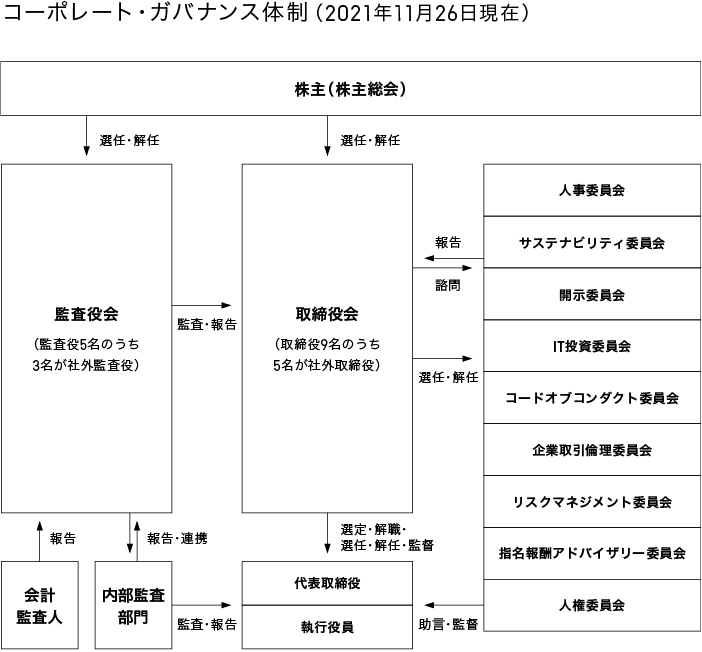 コーポレート・ガバナンス体制