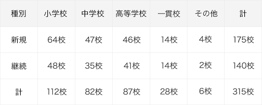 2020年実施校一覧