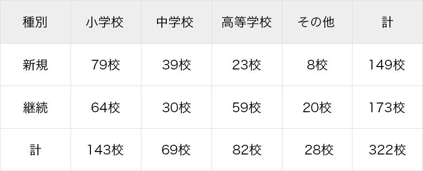 2017年実施校一覧