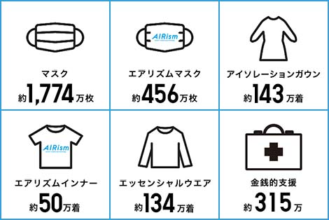 地域社会への支援状況