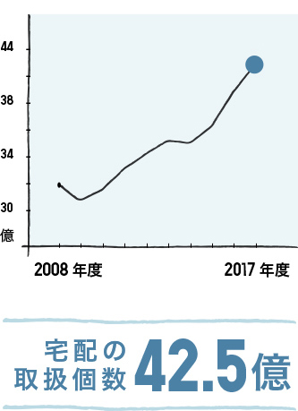 宅配の取扱個数42.5億