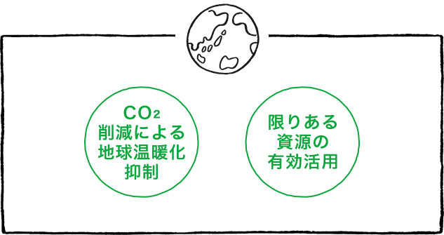 CO2削減による地球温暖化抑制　限りある資源の有効活用