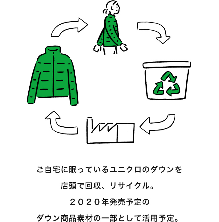 ご自宅に眠っているユニクロのダウンを店頭で回収、リサイクル。２０２０年発売予定のダウン商品素材の一部として活用予定。