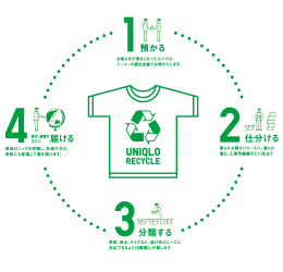 全商品リサイクル活動の回収・寄贈実績（2019）