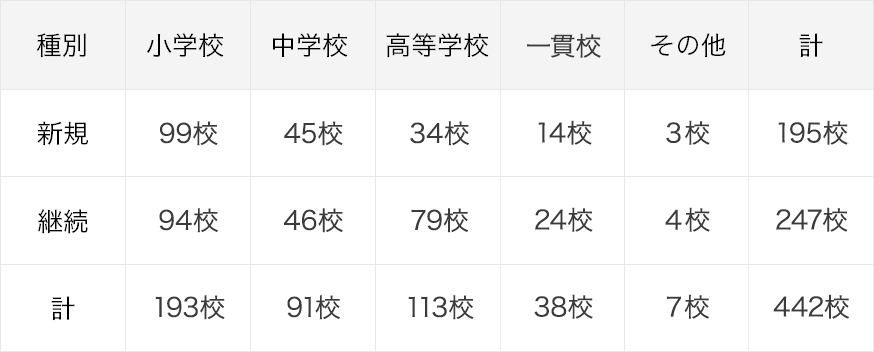 209年実施校一覧